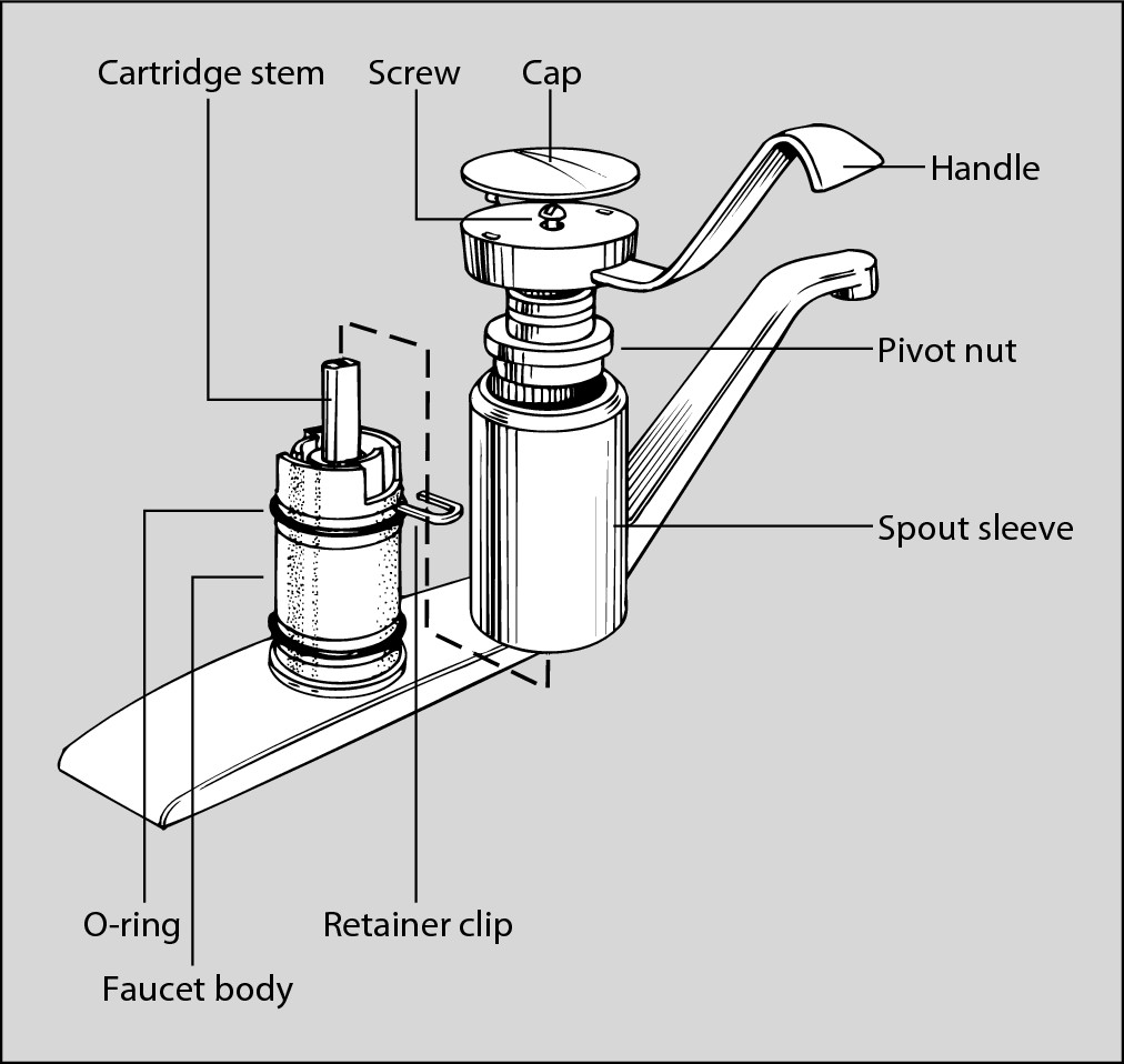 Figure 8-5: The major parts of a cartridge-type faucet.